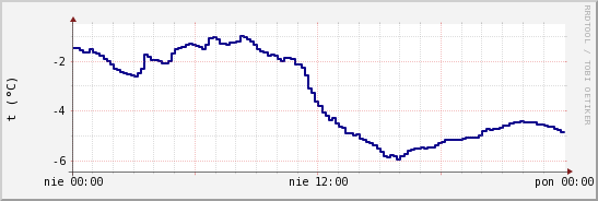wykres przebiegu zmian temp. punktu rosy
