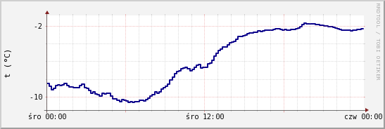wykres przebiegu zmian temp. punktu rosy