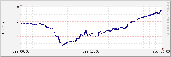 wykres przebiegu zmian temp. punktu rosy