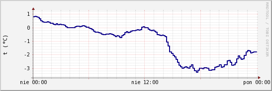 wykres przebiegu zmian temp. punktu rosy