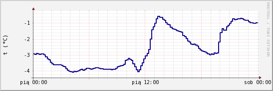 wykres przebiegu zmian temp. punktu rosy