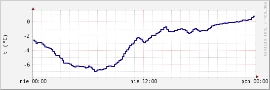 wykres przebiegu zmian temp. punktu rosy