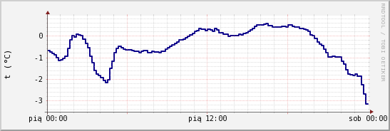 wykres przebiegu zmian temp. punktu rosy