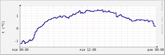 wykres przebiegu zmian temp. punktu rosy