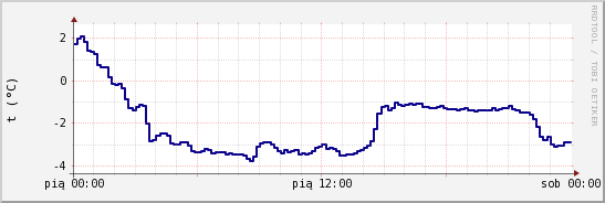 wykres przebiegu zmian temp. punktu rosy