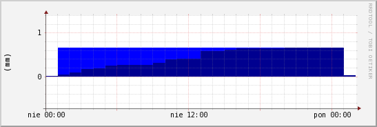wykres przebiegu zmian opad