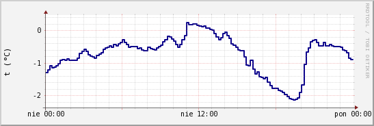 wykres przebiegu zmian temp. punktu rosy
