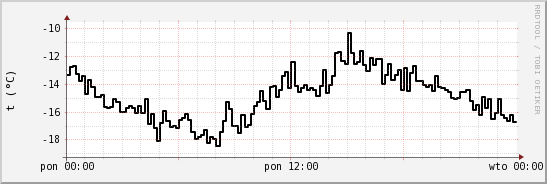 wykres przebiegu zmian windchill temp.