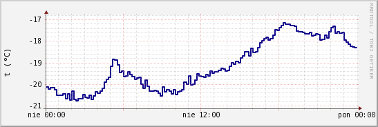 wykres przebiegu zmian temp. punktu rosy