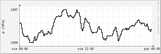 wykres przebiegu zmian ciśnienie