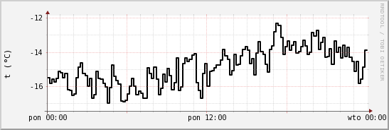 wykres przebiegu zmian windchill temp.