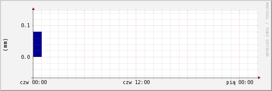 wykres przebiegu zmian opad