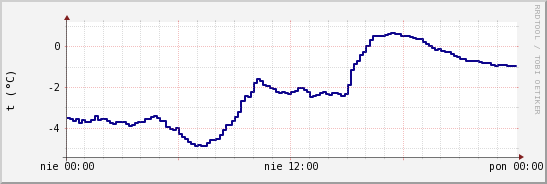 wykres przebiegu zmian temp. punktu rosy
