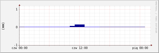 wykres przebiegu zmian opad