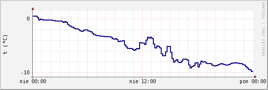 wykres przebiegu zmian temp. punktu rosy