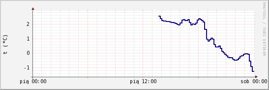 wykres przebiegu zmian temp. punktu rosy