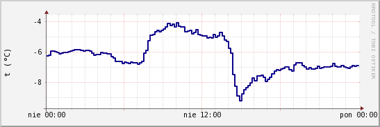 wykres przebiegu zmian temp. punktu rosy