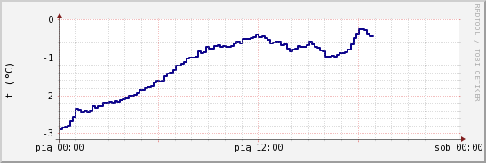 wykres przebiegu zmian temp. punktu rosy