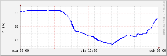wykres przebiegu zmian wilgotność powietrza