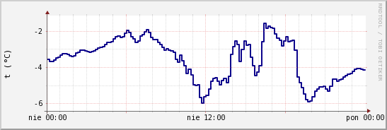 wykres przebiegu zmian temp. punktu rosy