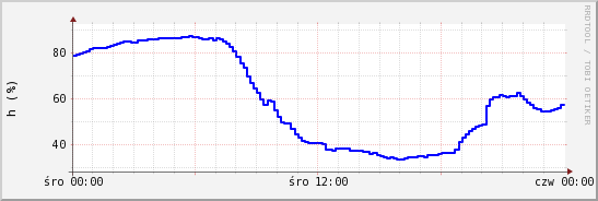 wykres przebiegu zmian wilgotność powietrza