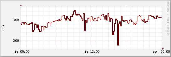 wykres przebiegu zmian kierunek wiatru (średni)