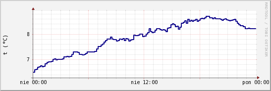 wykres przebiegu zmian temp. punktu rosy