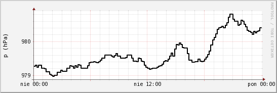 wykres przebiegu zmian ciśnienie