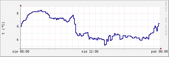 wykres przebiegu zmian temp. punktu rosy