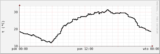 wykres przebiegu zmian windchill temp.