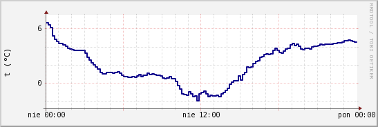 wykres przebiegu zmian temp. punktu rosy
