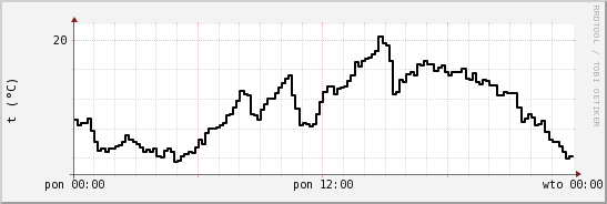 wykres przebiegu zmian windchill temp.