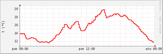 wykres przebiegu zmian temp powietrza