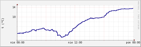 wykres przebiegu zmian temp. punktu rosy