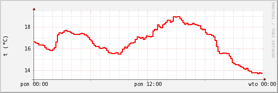 wykres przebiegu zmian temp powietrza