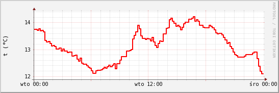 wykres przebiegu zmian temp powietrza