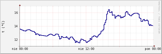 wykres przebiegu zmian temp. punktu rosy