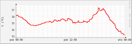 wykres przebiegu zmian temp powietrza