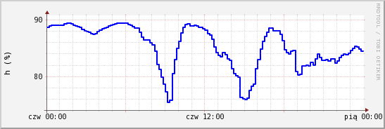 wykres przebiegu zmian wilgotność powietrza