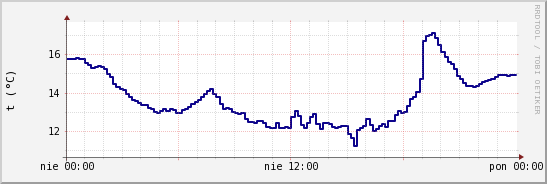 wykres przebiegu zmian temp. punktu rosy