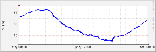 wykres przebiegu zmian wilgotność powietrza