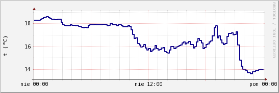 wykres przebiegu zmian temp. punktu rosy