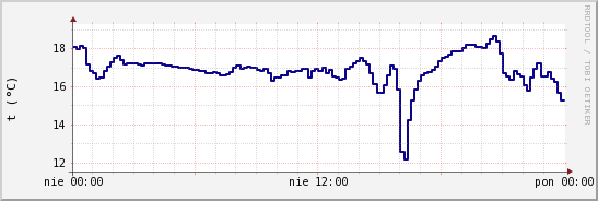 wykres przebiegu zmian temp. punktu rosy