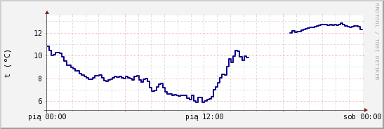 wykres przebiegu zmian temp. punktu rosy