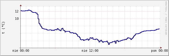 wykres przebiegu zmian temp. punktu rosy