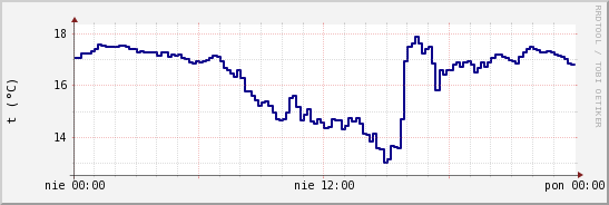wykres przebiegu zmian temp. punktu rosy