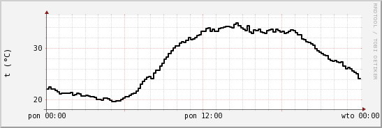 wykres przebiegu zmian windchill temp.