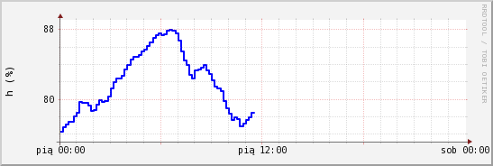 wykres przebiegu zmian wilgotność powietrza