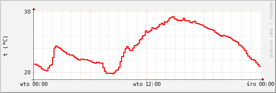 wykres przebiegu zmian temp powietrza