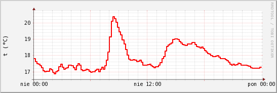 wykres przebiegu zmian temp powietrza